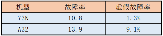 73n飞机的虚假故障中,较为典型的是来自737-800型飞机的ztc(区域温度